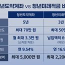 청년도약계좌 vs 청년미래적금 비교 이미지