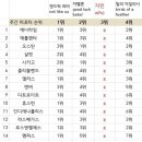 하이브 파묘된 김에 방탄 솔로 스포티파이 성적도 밝혀졌으면 좋겠다 이미지