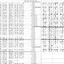 각 서버별 라인제외 30인투력기준 중립 5순위 내 투력 및 100만 이상 개수 조사(231226) 이미지