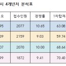 [전공미술] 2020~2017학년도 중등임용고시 티오 및 경쟁률 이미지