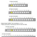 크로매틱 하모니카 종류별 중음 도(Middle C)의 위치 이미지