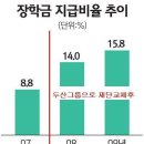 ★☆[ 천지개벽!! 중앙대학교 캠퍼스의 변신 ]: 두산재단의 위엄!!! ★☆ 이미지