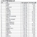 LA 최고 부촌은 '히든힐스'…LA지역 주택가치 지수 이미지