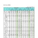 GCC축산 | 농식품 수출, 3월말 기준 전년 동기대비 2.9% 증가