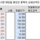 메드나인 계좌59 (빙그레매도, 현재보유종목) : 주식비중 늘리기 시작함 이미지