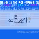 [여론조사꽃 31TH] 국정운영 부정평가 2주 연속 60% 넘어 63.8% 민주당 과반 이상 51.5% 국민의힘 37.1% 이미지