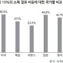 우리나라 소득불균형 현황과 개선 방향 모색 이미지