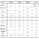 [이론] 골프3 - 골프 플레이의 개요 및 골퍼의 게임방법- 이미지