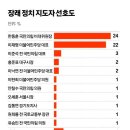 한동훈 24%, 이재명 22%, 차기 대선주자 순위 첫 역전 이미지