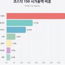 글로벌라이프사이언스솔루션즈코리아 유한회사 | 염블리 시장함께읽기 - 바이오/엔터, 코스닥 질주중