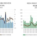 대전, 분양아파트 한 채 계약 5억 원 시대 이미지