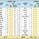 [공고] 2025 ＜전북, 전남＞ 중등교사 임용시험 이미지