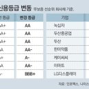 정유-호텔-영화관… 신용등급 하락 기업 39곳, 4년 만에 최다 이미지