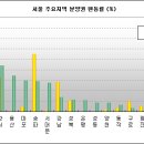 전국 상승세 주춤, 서울 0.89%로 마감 이미지