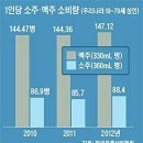 술이야기:제12편: 한국인의 맥주 소비량, 세계의 맥주 소비량 이미지