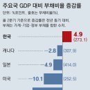 국가부채 연내 6000조 첫 돌파… GDP 대비 부채율 한국만 늘어 이미지
