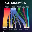 출처 및 부문별 미국 에너지 사용 이미지