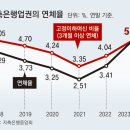 그냥 심심해서요. (21217) 저축은행 연체율 5% 넘어 이미지