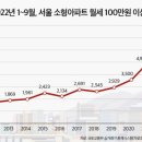 '이자 부담'에 월세 선호하는 세입자들…서울 소형 아파트 '고가 월세' 거래 역대 최대 이미지