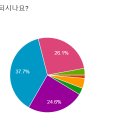 [2024 함께살장 방문자 설문조사 결과] 이미지