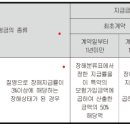 질병후유장해[맞춤고지Ⅱ]보장특별약관(보험금의 지급사유:계약일부터 1년미만(보험가입금액에 곱하여 산출한 금액의 50% 해당액) 이미지