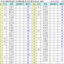 제171차 세종/일출봉 시산제산행자 명단(2024.2.18) 이미지