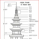 우리 문화재 이야기 - 탑(塔) - 석탑의 구조와 명칭 이미지