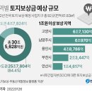 토지보상금 올해 전국서 32조원 풀린다…수도권에 84% 집중 이미지