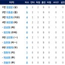 6월24일 롯데2군 vs 한화이글스 2군 3:11 「2연승」※정재원선수 선발7.1이닝94개 2실점(솔포2)&득점 영상 및 하이라이트 이미지