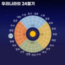 기후변화와 24절기 이미지