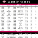 LG 트윈스 선수명단 (52차).r1 이미지