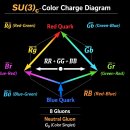 세 힘 (U(1), SU(2), SU(3) 이미지