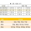 자미두수 12신살로 보는 전업주부와 사업가 이미지