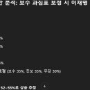 AI는 알고 있다 최근 김문수 여론조사 상승 의도적 조작을 이미지