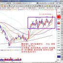 9/2 포스코ICT(022100)◈ 매물대 상단 돌파와 안착을 지켜보자 이미지