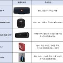 폴란드 무선 스피커 시장동향 - 코로나19로 인한 외부...