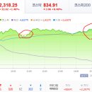 2018년 9월 14일(금) : 저점 확인 기술주 반등, 잘 익혀 먹기. 이미지