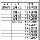 [2008.4.26~27]G&amp;B영어전문학원배영호남배드민턴대회 기아클럽 출전명단 이미지