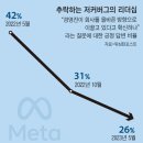 신뢰 잃은 저커버그, 메타 직원4명중 1명만 &#39;믿는다&#39; 20230613 조선外 이미지