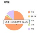 대한민국을 방문한 관광객 통계 이미지