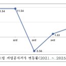 금싸라기부동산중개 네이버블로그