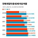 60세 넘은 &#39;실버일꾼&#39; 비중 급증…가장 늙은 일본도 뛰어넘었다 이미지