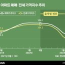 [윤석열 부동산 1년]경착륙 막았지만 &#39;전세 공포&#39; 새 변수 이미지