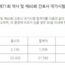 국시원, 오늘 간호사·약사 국가고시 합격자 발표 이미지