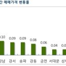 (주간 매매동향) 부동산 3법 통과 호재로 서울 아파트값 상승폭 확대 이미지