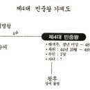 고구려 제4대 민중왕실록 이미지