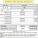 2017년도 2학기 출석수업시간표(경영4)_서부학습센터(원흥동) 이미지