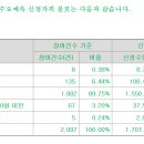 아이지넷 7000원(상단) 의무확약 0.4% 2097건 1139대1 이미지