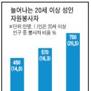 재해지역 봉사자 국가서 보험----자원봉사법 국회통과 이미지