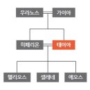 테이아라